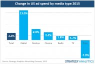 Change in US ad spend by media type